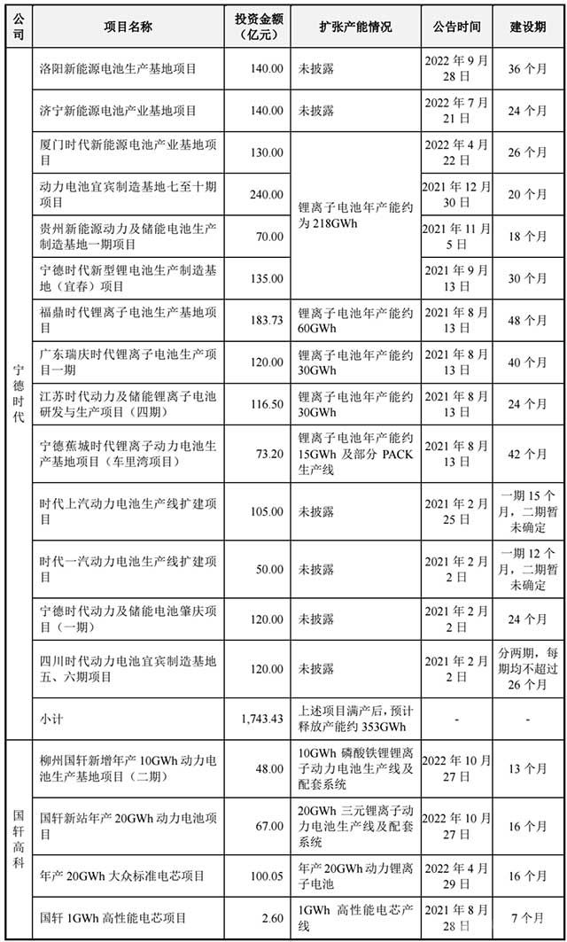 电池企业储能动力电池的产能扩张情况