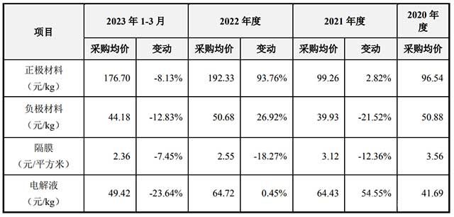 电池材料价格影响