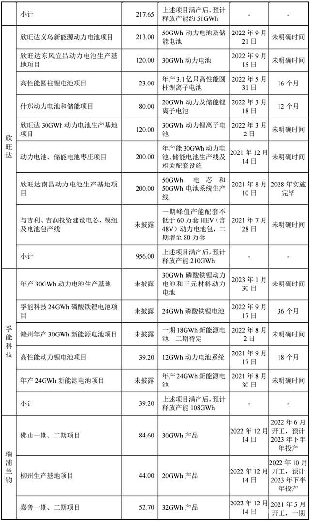 电池企业储能动力电池的产能扩张情况