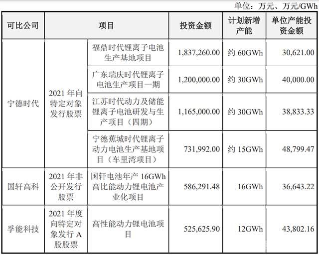 产能投资成本