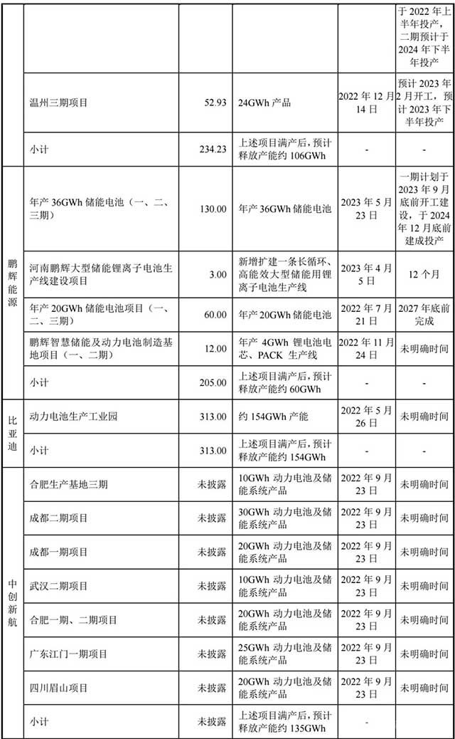 电池企业储能动力电池的产能扩张情况