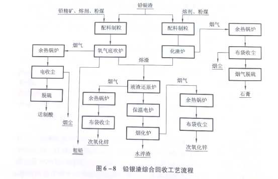 铅银渣综合回收工艺流程 铅银渣综合回收工艺流程