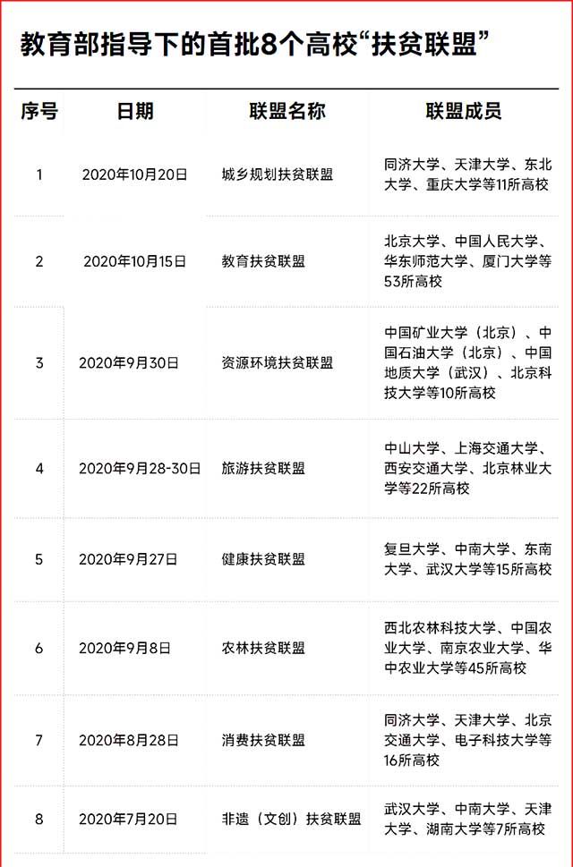 教育部指导下的首批8个高校“扶贫联盟”