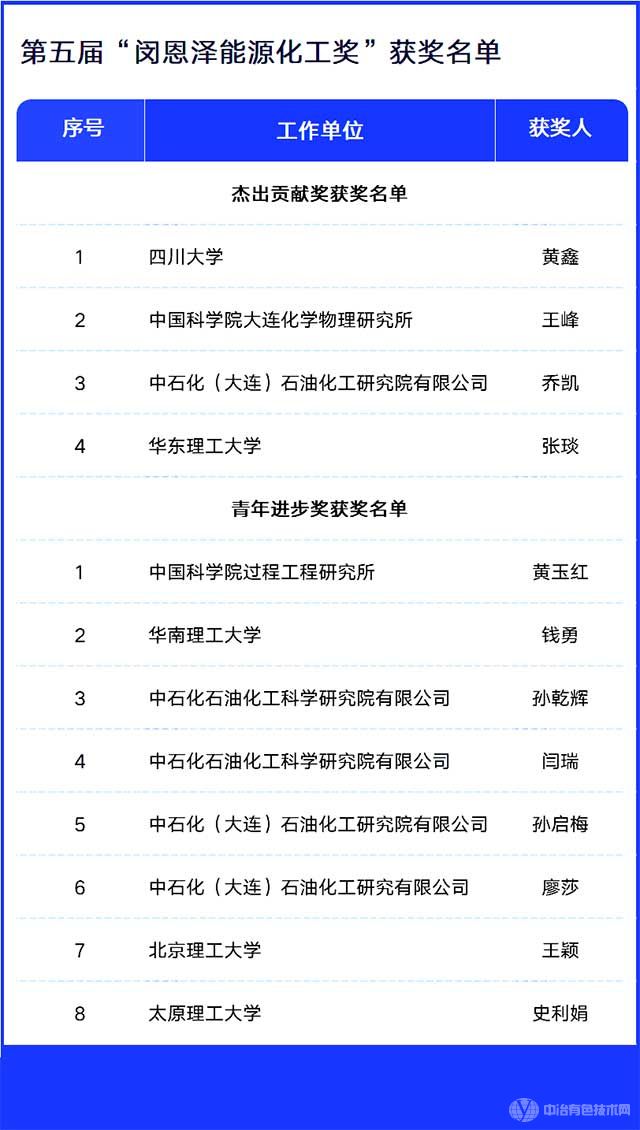 第五届“闵恩泽能源化工奖”获奖名单