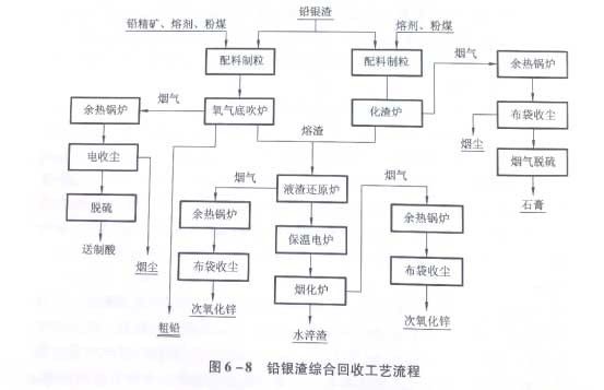 冶金百科 | 有色冶金固废处理与资源化技术：铅银渣资源化技术