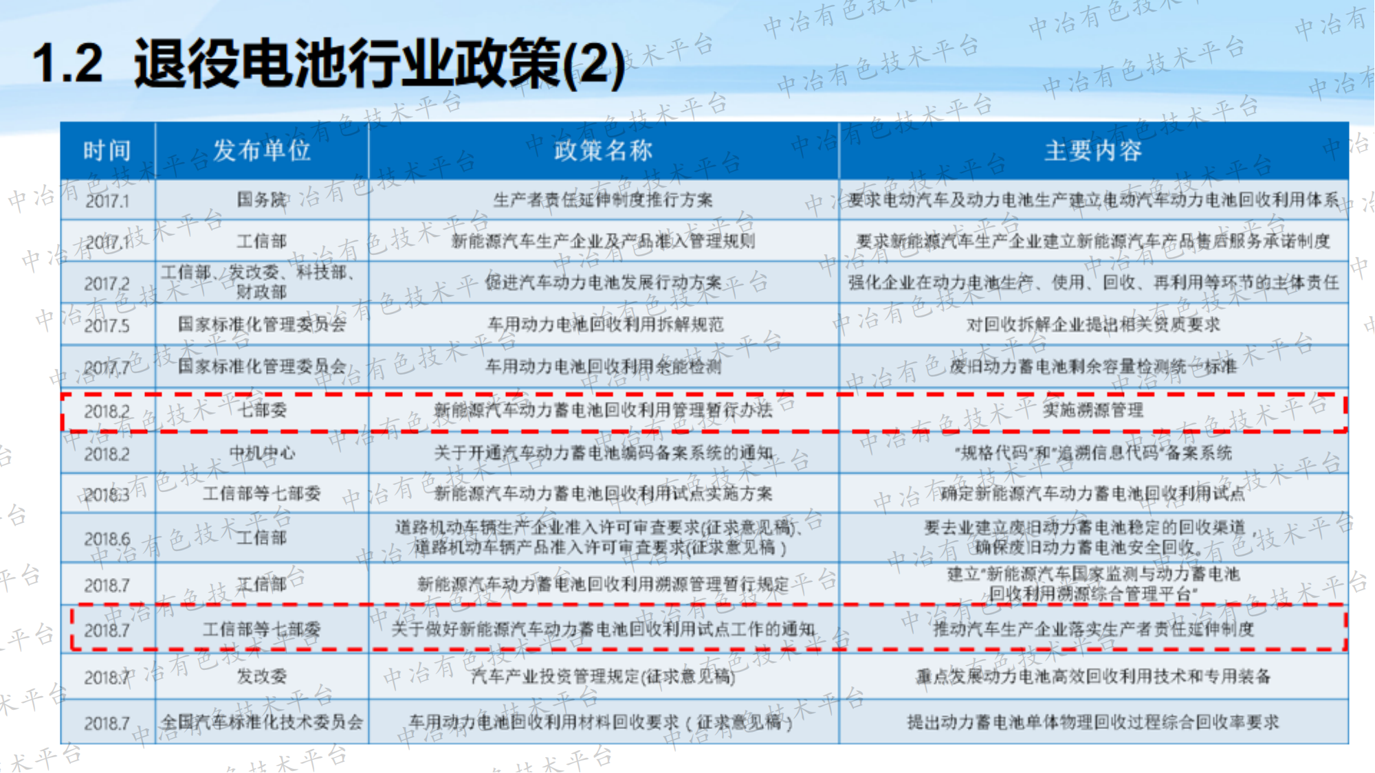 废旧锂电全组分回收与利用