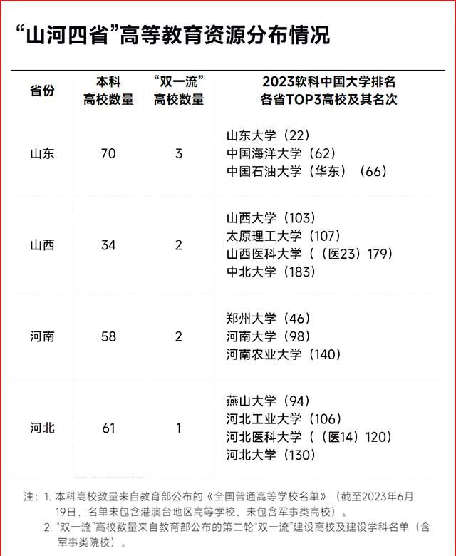 “山河四省”高等教育资源分布情况 “山河四省”高等教育资源分布情况