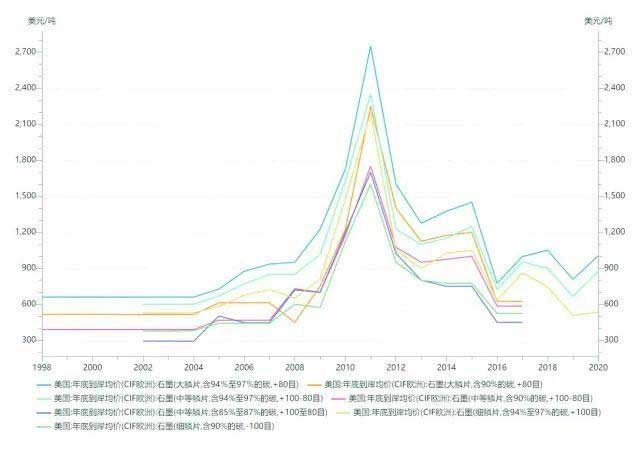 石墨价格过去20年内先升后降,呈现倒U型结构 石墨价格过去20年内先升后降,呈现倒U型结构