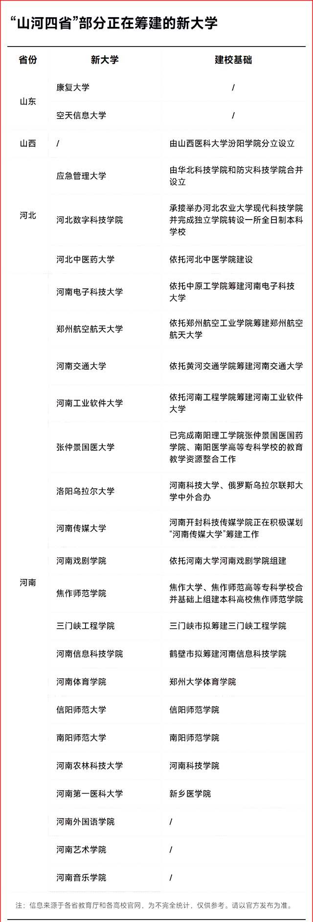 “山河四省”部分正在筹建的新大学 “山河四省”部分正在筹建的新大学