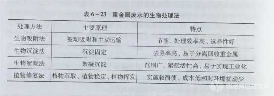 重金属废水生物处理法的主要原理及特点 重金属废水生物处理法的主要原理及特点