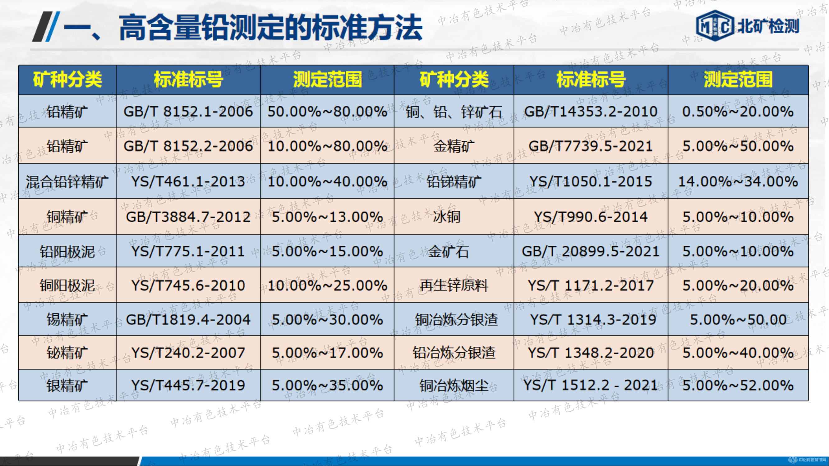 复杂高铅样品中铅的分析方法研究