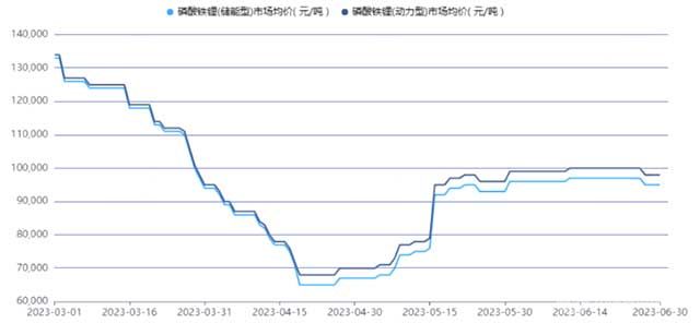磷酸铁锂(动力型、储能型)市场均价(百川盈孚)