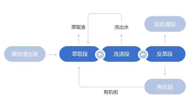 镍钴萃取工艺流程