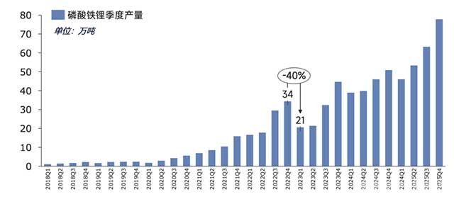 磷酸铁锂季度产量(SMM)