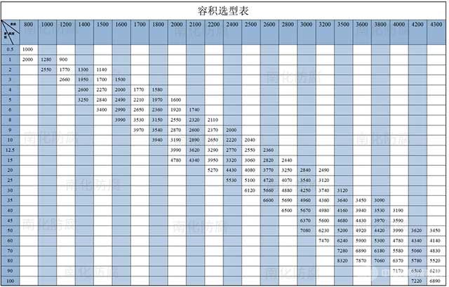 PPH反应釜φ3600*2000-容积选型表