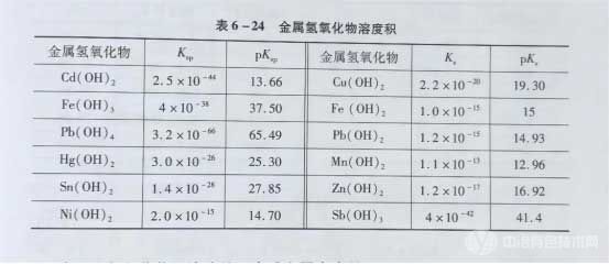金属氢氧化物溶度积 金属氢氧化物溶度积