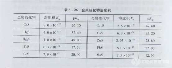 金属硫化物溶度积 金属硫化物溶度积