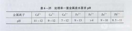 处理单一重金属废水的pH 处理单一重金属废水的pH