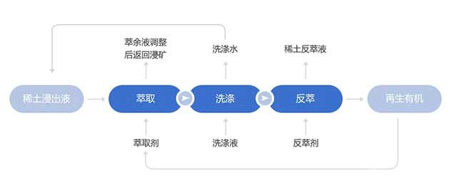 稀土浸出液萃取工艺流程