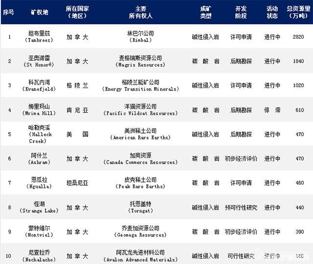 十大稀土矿 十大稀土矿