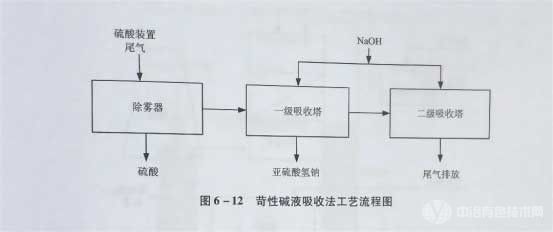 冶金百科 | 有色冶金烟气治理与资源化——低浓度SO烟气吸收法处理技术