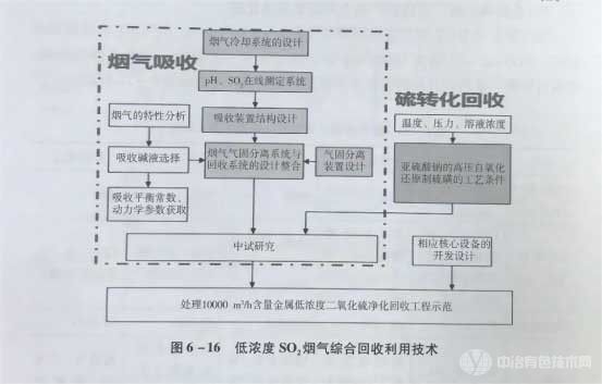 冶金百科 | 有色冶金烟气治理与资源化——三种治理技术对比