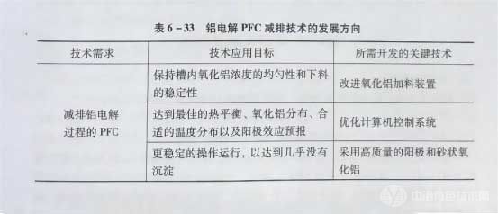 铝电解pfc减排技术的发展方向