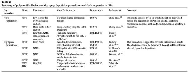 不同的SF技术适用于不同的应用。纤维化和干粉沉积技术与商业锂电生产线兼容。表2总结了纤维化和干喷沉积程序的主要特点。