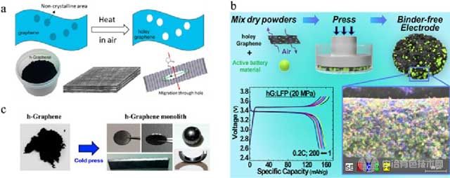基于可压缩孔状石墨烯的SF电极制造。(a) 孔状石墨烯的合成及致密结构的形成。(b) 借助可压缩孔石墨烯，通过直接压制制备LFP阴极。(c) 通过直接压制制备不同形状的石墨烯单片。
