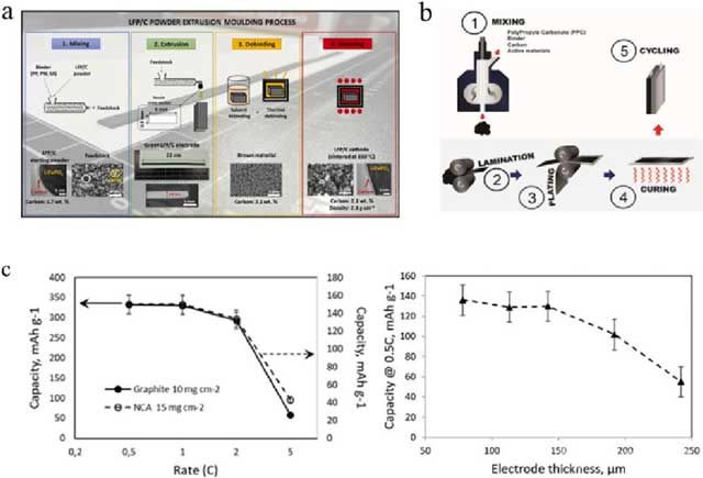 (a)用PP、PW、SA粘合剂体系通过熔融挤出工艺制造LFP电极的示意图。(b) 以 PPC 作为聚合物加工助剂，通过熔融挤出工艺制备 LTO、LFP 或 NMC 阴极。(c) NCA和石墨电极的倍率性能以及不同厚度NCA阴极的比容量。