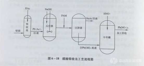 冶金百科 | 有色冶金烟气治理与资源化——含铅烟气处理技术