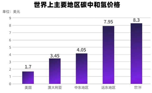 世界上主要地区碳中和氢价格 世界上主要地区碳中和氢价格
