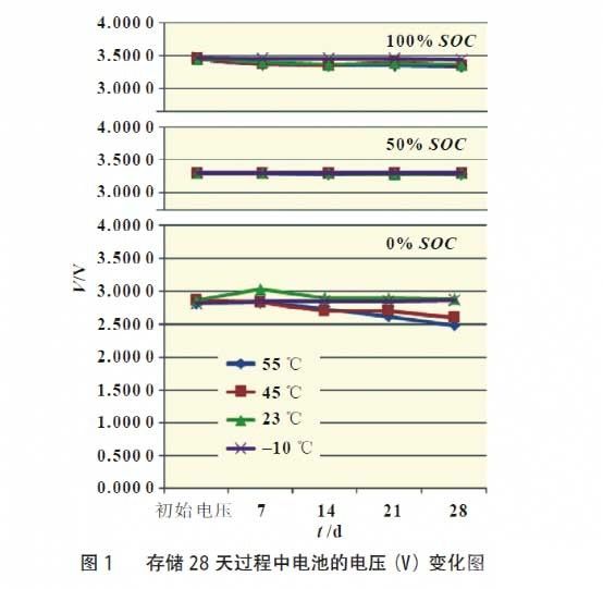 小知识 | 影响磷酸铁锂动力锂电池存储性能的多个因素