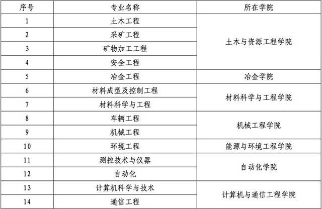 北京科技大学通过工程教育专业认证专业一览
