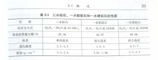三水铝石、一水软铝石和一水硬铝石的性质 三水铝石、一水软铝石和一水硬铝石的性质