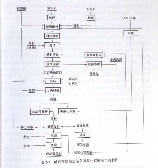 碱石灰烧结法制备氢氧化铝的基本流程图 碱石灰烧结法制备氢氧化铝的基本流程图