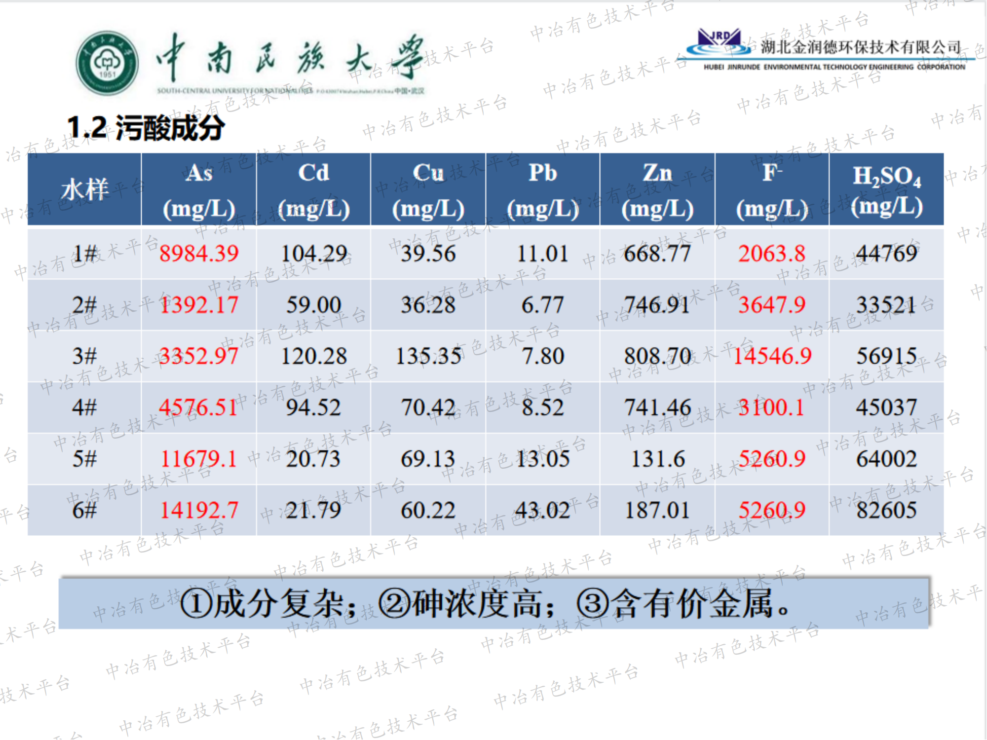 污酸处理的实践与思考—— 从达标到资源化利用