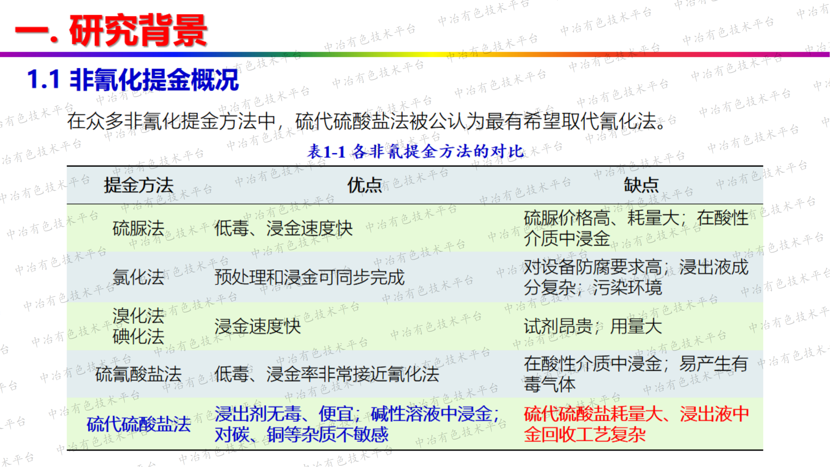 硫代硫酸盐法绿色提金研究进展