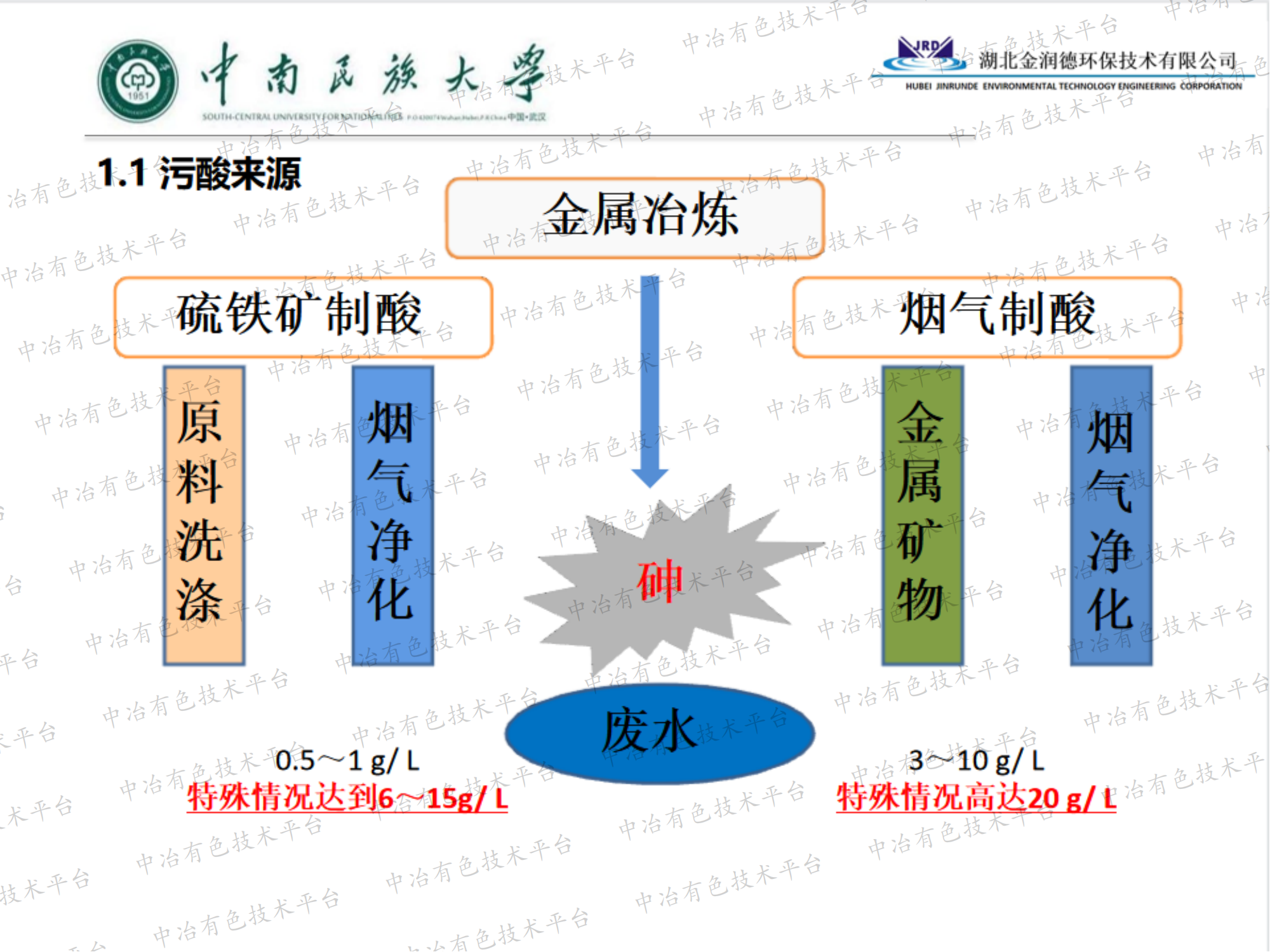 污酸处理的实践与思考—— 从达标到资源化利用