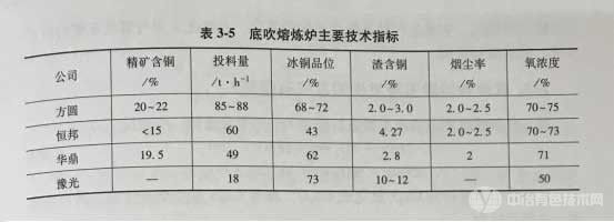 冶金百科 | 铜冶金-火法炼铜小知识（三）