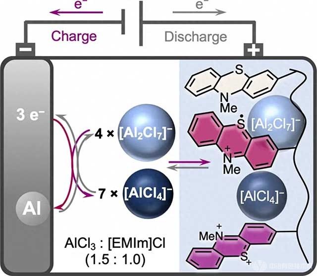 存储能力更强的铝离子电池开发取得重大进步！