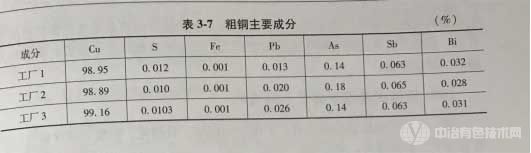 粗铜主要成分