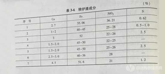 转炉渣成分 转炉渣成分