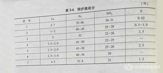 转炉渣成分