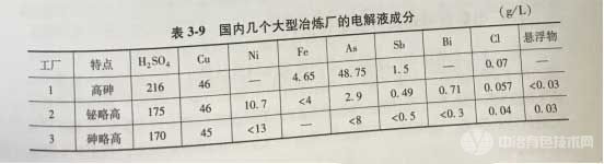 国内几个大型冶炼厂的电解液成分