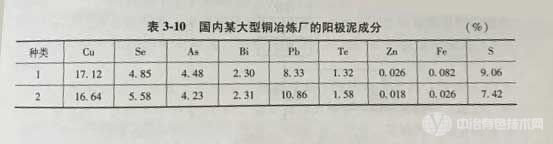 国内某大型铜冶炼厂的阳极泥成分