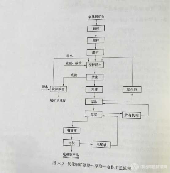 氧化铜矿氨浸一萃取一电积工艺流程 氧化铜矿氨浸一萃取一电积工艺流程