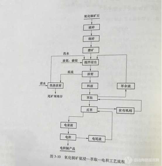 氧化铜矿氨浸一萃取一电积工艺流程