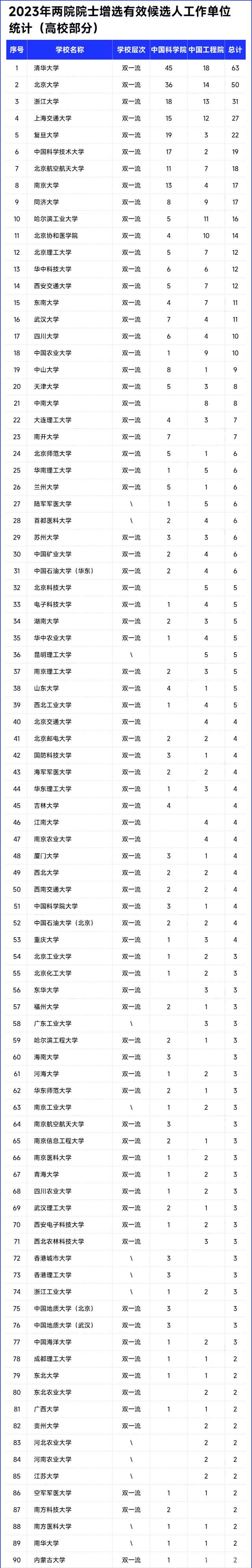 2023年两院院士增选有效候选人工作单位统计（高校部分）