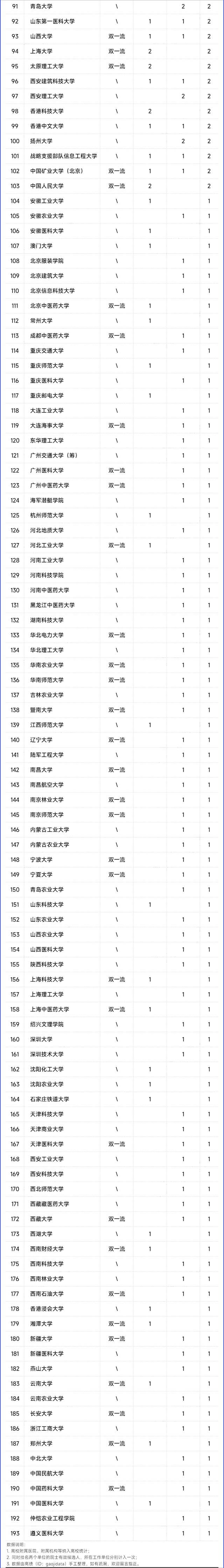 2023年两院院士增选有效候选人工作单位统计（高校部分）